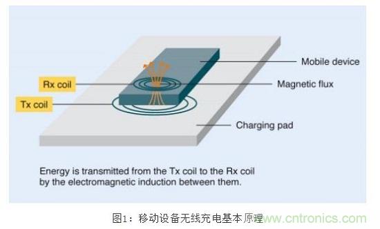 TDK無線電力傳輸線圈，輕松滿足WPC最嚴(yán)的Qi規(guī)格