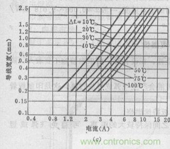 (多圖) 超強(qiáng)整理！PCB設(shè)計(jì)之電流與線寬的關(guān)系