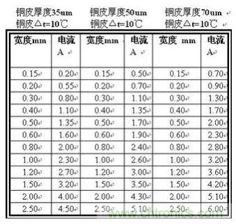 (多圖) 超強(qiáng)整理！PCB設(shè)計(jì)之電流與線寬的關(guān)系