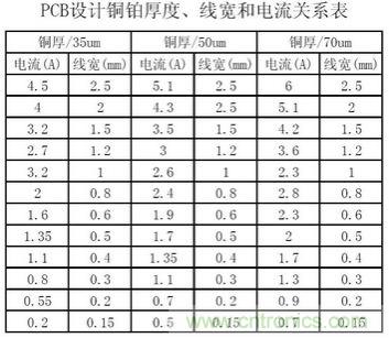 (多圖) 超強(qiáng)整理！PCB設(shè)計(jì)之電流與線寬的關(guān)系