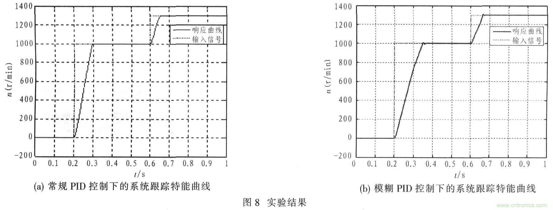 基于TMS320F2812無刷直流電機控制系統(tǒng)設計