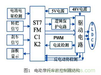 電動(dòng)摩托車無傳感器無刷直流電機(jī)控制系統(tǒng)設(shè)計(jì)