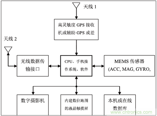 MEMS傳感器在先進移動的應用中扮演什么角色？