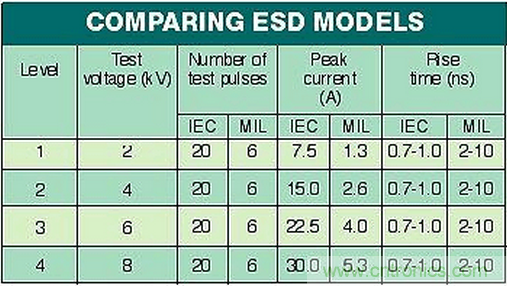 高速電路如何才能得到有效的ESD保護(hù)？