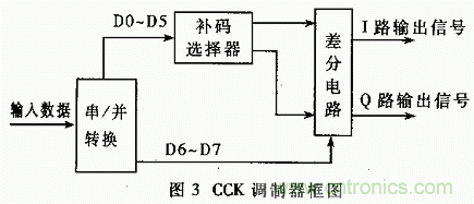 基于DSP的擴(kuò)頻電臺(tái)基帶模塊的設(shè)計(jì)與實(shí)現(xiàn)