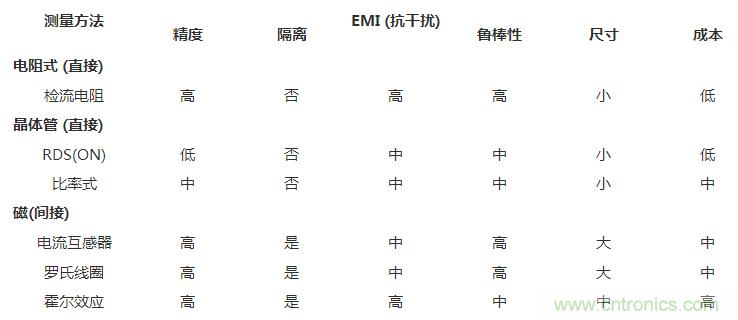 對比六種電流測量方法，孰優(yōu)孰略一目了然