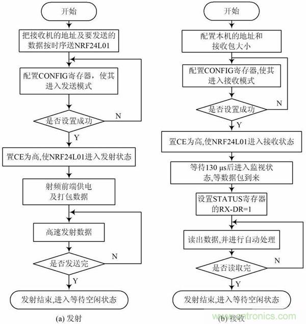 基于單片機(jī)控制的射頻通信基站的設(shè)計(jì)與實(shí)現(xiàn)