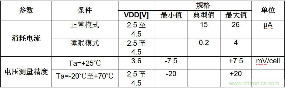 可穿戴設(shè)備電量計的準確度令人堪憂，如何破解？