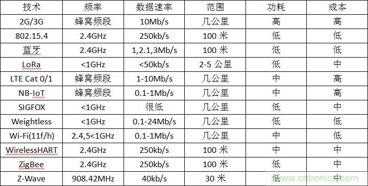 12種無線技術(shù)大解析，誰將為新設(shè)計(jì)添彩？