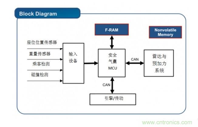 利用F-RAM®打造汽車安全氣囊應用