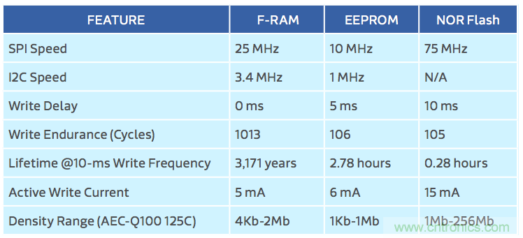 利用F-RAM®打造汽車安全氣囊應用