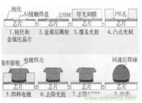 SiP封裝如何成為超越摩爾定律的重要途徑？