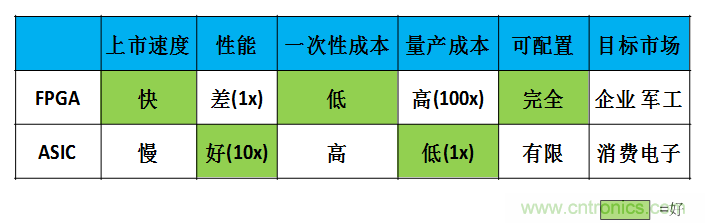 FPGA與ASIC，誰將引領(lǐng)移動(dòng)端人工智能潮流？