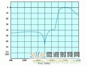 Atheros對(duì)Ralink，看WiFi產(chǎn)品的射頻電路設(shè)計(jì)