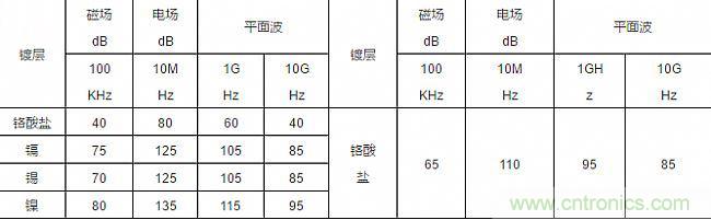 論靜電屏蔽、靜磁屏蔽和高頻電磁場(chǎng)屏蔽的異同