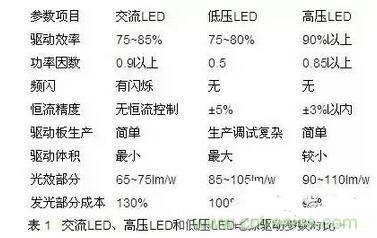 交流LED、高壓LED和低壓LED電源驅(qū)動(dòng)參數(shù)對(duì)比