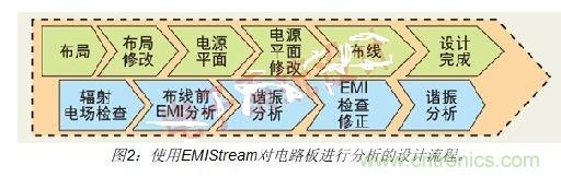 如何利用EMIStream來解決板級EMI問題？