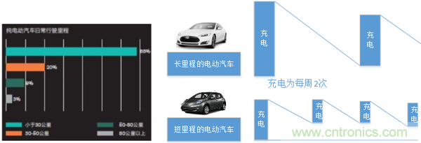 從使用場景和不同角度談電動汽車快充技術(shù)