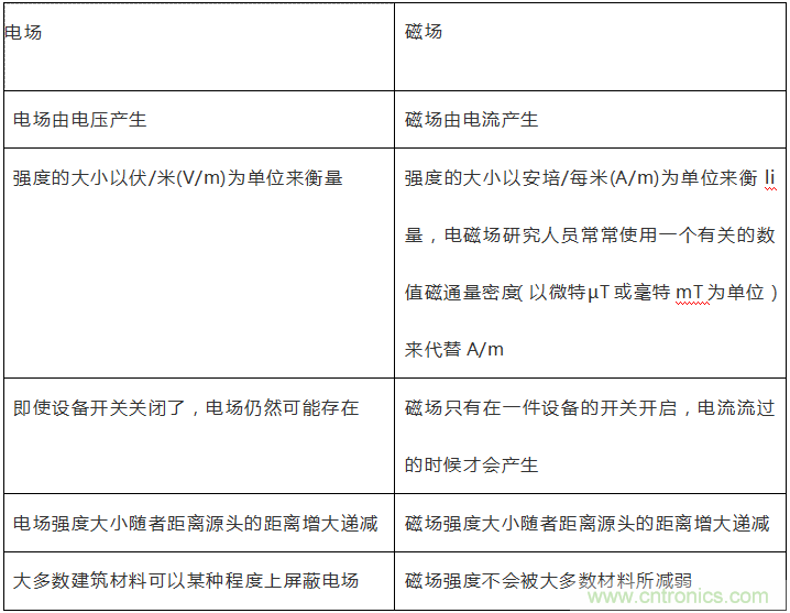 到底什么是電磁輻射？由WHO告訴你吧