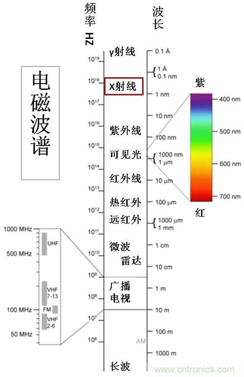 到底什么是電磁輻射？由WHO告訴你吧