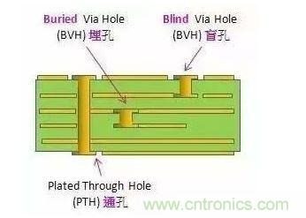 PCB孔