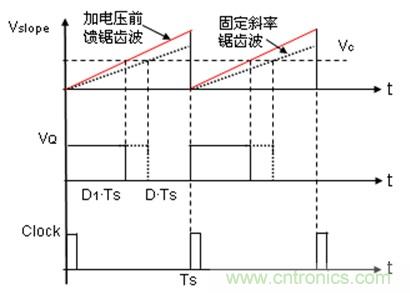 如何轉(zhuǎn)換開關電源系統(tǒng)電壓模式與電流模式？