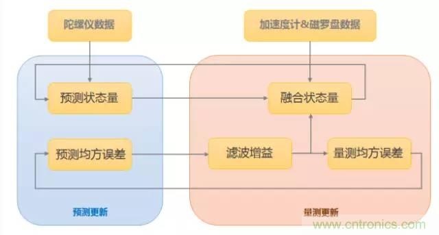 是什么成就了無人機的飛行感知技術(shù)？