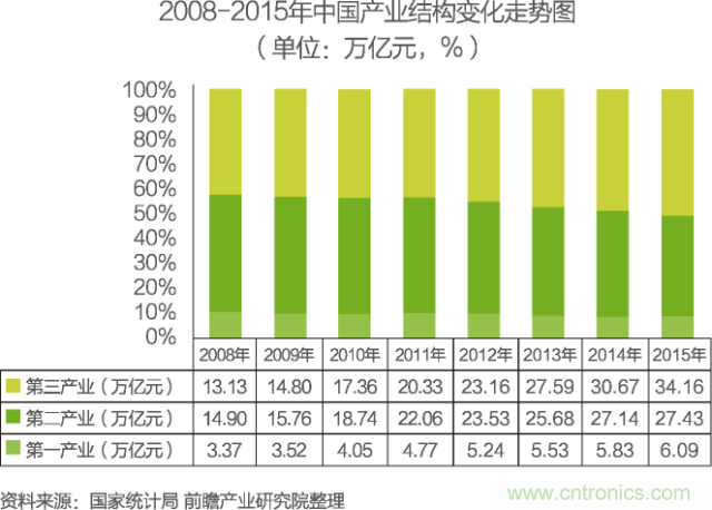 中國(guó)物聯(lián)網(wǎng)行業(yè)細(xì)分市場(chǎng)分析 智能家居將迎來快速增長(zhǎng)