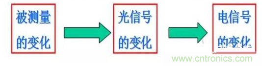 一文讀懂光電傳感器工作原理、分類及特性