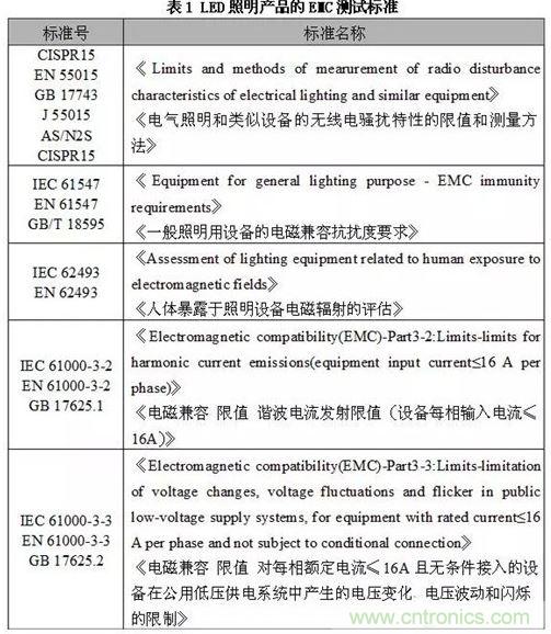 1、EMC測(cè)試標(biāo)準(zhǔn)