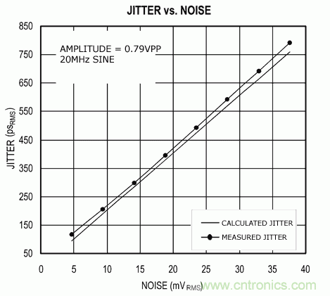 從理論到實踐談?wù)勲S機(jī)噪聲對時序抖動的影響