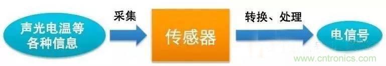 三六九軸傳感器究竟是什么？讓無人機(jī)、機(jī)器人、VR都離不開它