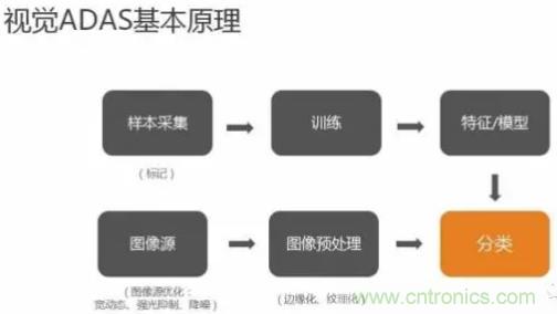 從硬件到算法，單目視覺ADAS背后有哪些技術(shù)原理及難點？