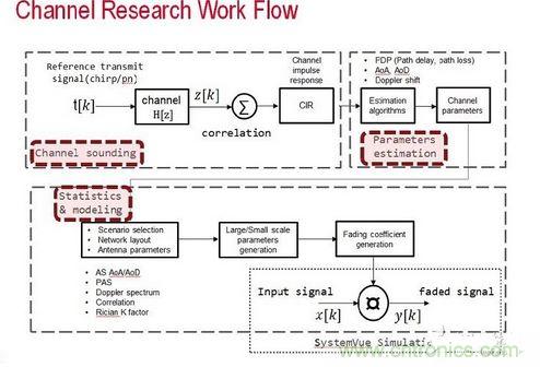 無線傳輸信道的模型是由信道探測、信道參數(shù)估算以及統(tǒng)計資料所組成