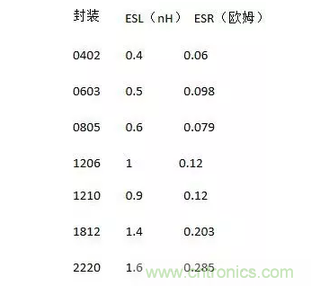 從儲(chǔ)能、阻抗兩種不同視角解析電容去耦原理