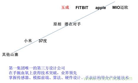 幾種主流可穿戴心率監(jiān)測(cè)方案的分析與比較