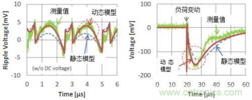 多層陶瓷電容器的動態(tài)模型和演變的電路模擬