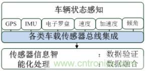 自動(dòng)駕駛六大潛在突破點(diǎn)：傳感器/車輛系統(tǒng)集成/V2X等