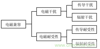 EMC技術(shù)在DSP控制系統(tǒng)中的應用