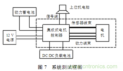 電動(dòng)汽車用電機(jī)驅(qū)動(dòng)系統(tǒng)的電磁兼容技術(shù)研究