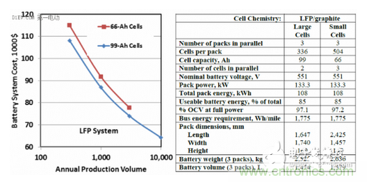  電池產(chǎn)量與成本的關(guān)系曲線