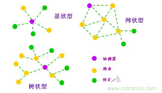  2、近距離無線傳輸