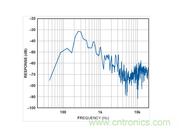 MEMS麥克風(fēng)的頻譜。