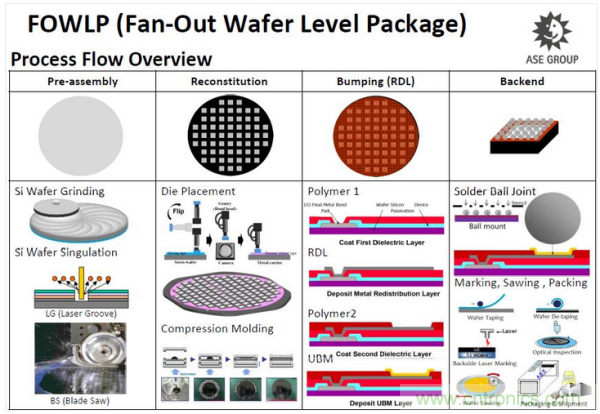 日月光晶圓封測(cè)級(jí)WLP技術(shù)流程