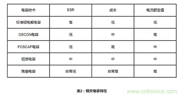 同步降壓轉換器中的輸入和輸出電容考量因素