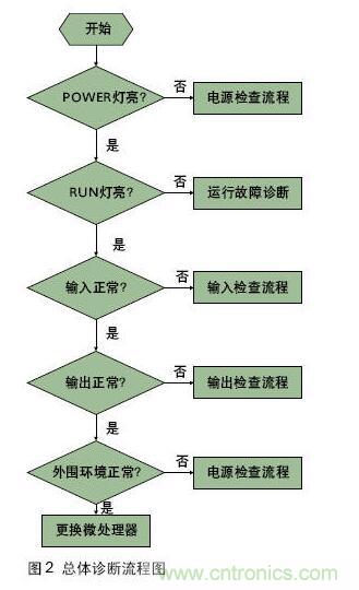 PLC控制系統(tǒng)的一般結(jié)構(gòu)和故障類型