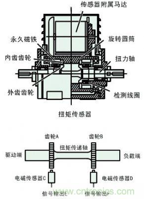 汽車電動助力轉(zhuǎn)向系統(tǒng)EPS原理詳解