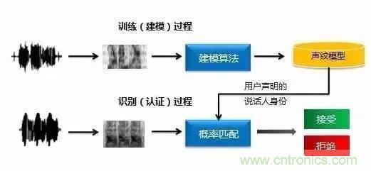 六種生物識(shí)別技術(shù)原理及優(yōu)缺點(diǎn)盤(pán)點(diǎn)