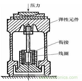 基礎(chǔ)知識科普：什么是電感式傳感器？