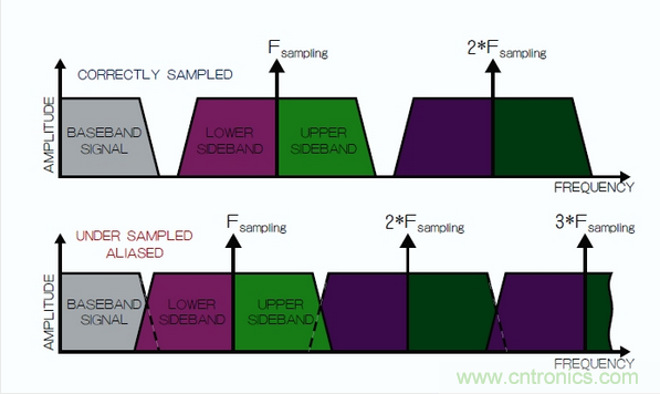 在頻域中觀察到的采樣過程，同時(shí)展示了正確的采樣和混疊的采樣。